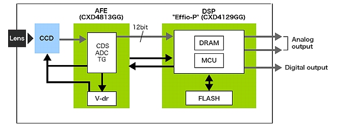 Effio-P System Configuration