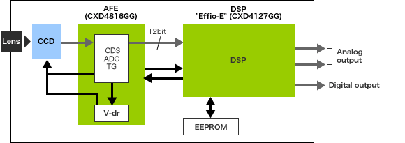 Effio.       DSP SONY Effio-E