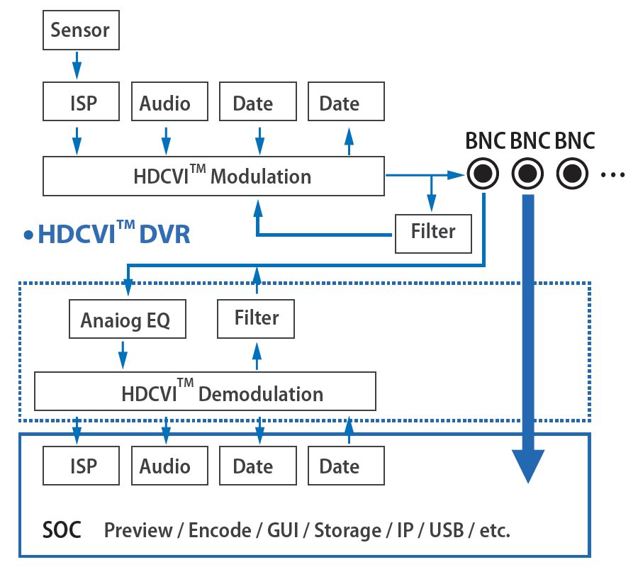 HDCVI  DVR